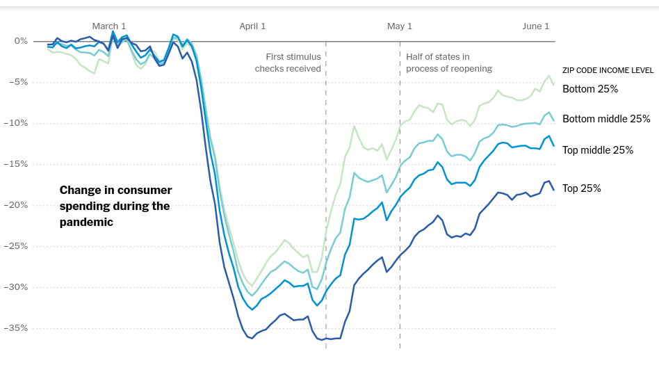 consumer spending