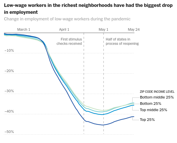 low wage workers