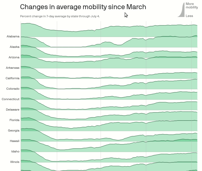 Mobility