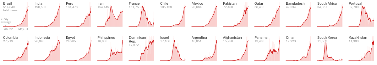 global growth rates